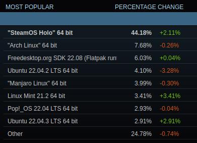 SteamOS weiterhin klar an der Spitze