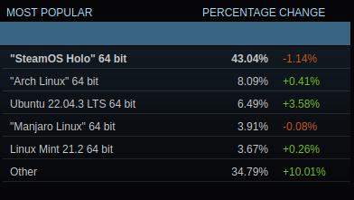 Populärste Distributionen für Steam