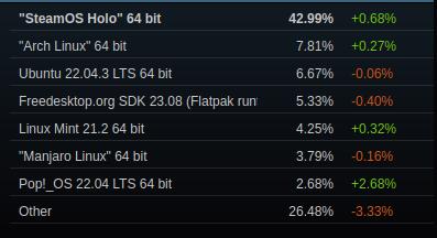 Steam Holo treibt den Marktanteil nach oben