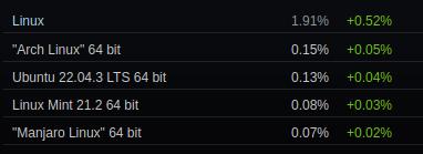 Steam auf Linux konnte stark zulegen