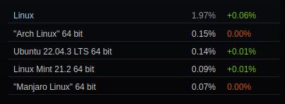 Linux & Steam im Dezember 2023