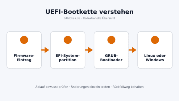 UEFI-Bootkette von Firmware-Eintrag über EFI-Systempartition und GRUB bis zu Linux oder Windows