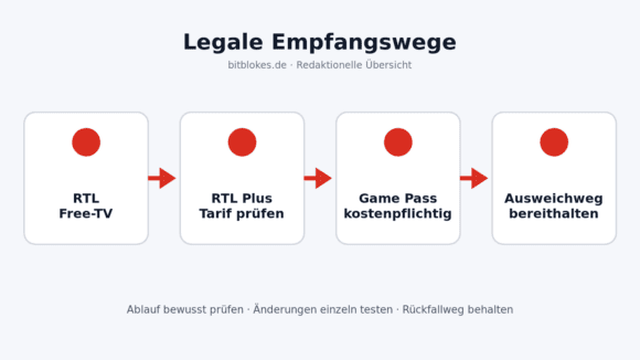 Legale Empfangswege für den Super Bowl über RTL-Free-TV, RTL Plus und NFL Game Pass