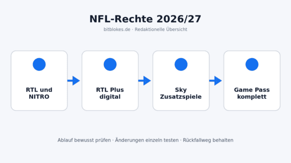 Rechtekarte der NFL 2026/27 mit Free-TV bei RTL, Zusatzspielen bei Sky und Komplettangebot im Game Pass