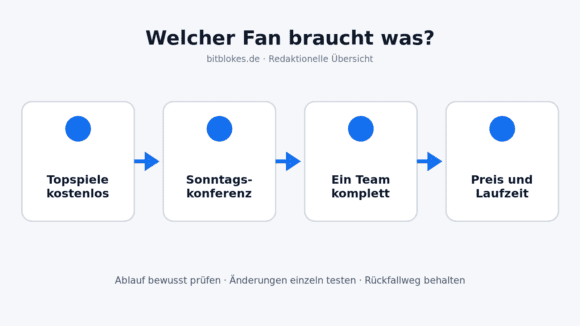 Entscheidungsmatrix für NFL-Fans nach kostenlosen Topspielen, Konferenz, Lieblingsteam und kompletter Saison