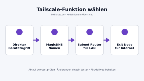 Vergleich von Tailscale-Gerätezugriff, Subnet Router und Exit Node
