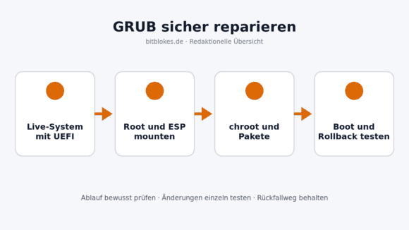 GRUB-Reparaturpfad mit Live-System, Mounts, chroot, signierten UEFI-Paketen und abschließendem Boot-Test