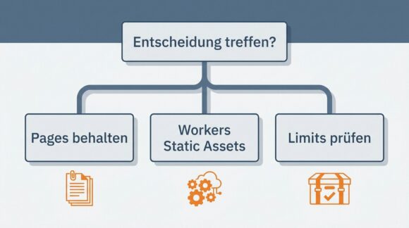Entscheidungsbaum für bestehende Pages-Projekte, neue Workers-Websites und große statische Bestände
