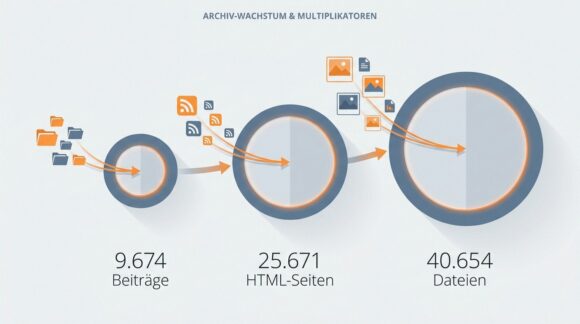 Der lokale Bitblokes-Build vom Juli 2026 wächst von 9.674 Quellbeiträgen auf 25.671 HTML-Seiten und 40.654 Dateien